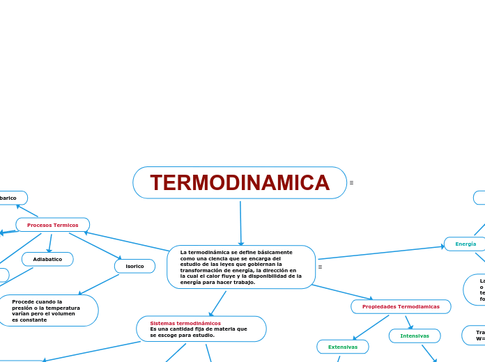TERMODINAMICA Mind Map TERMODINAMICA Mind Map